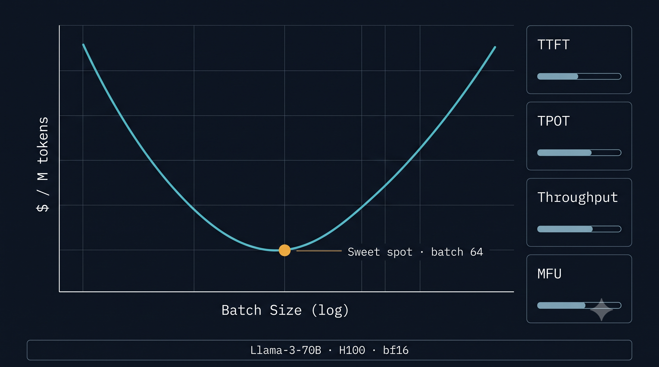 Cost per million tokens against batch size for Llama-3-70B on an H100 at bf16. The curve is convex — under-batching wastes the GPU, over-batching pays for latency you cannot use.