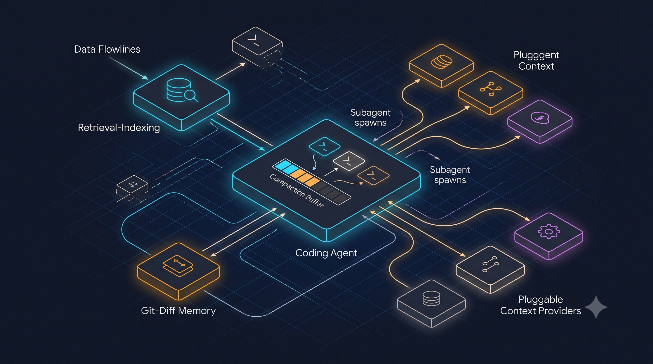 Full request flow for a reference multi-agentic platform integrating all eight strategies. Every arrow corresponds to one strategy; every store is chosen by its access pattern. The nightly cycle closes the self-tuning loop.