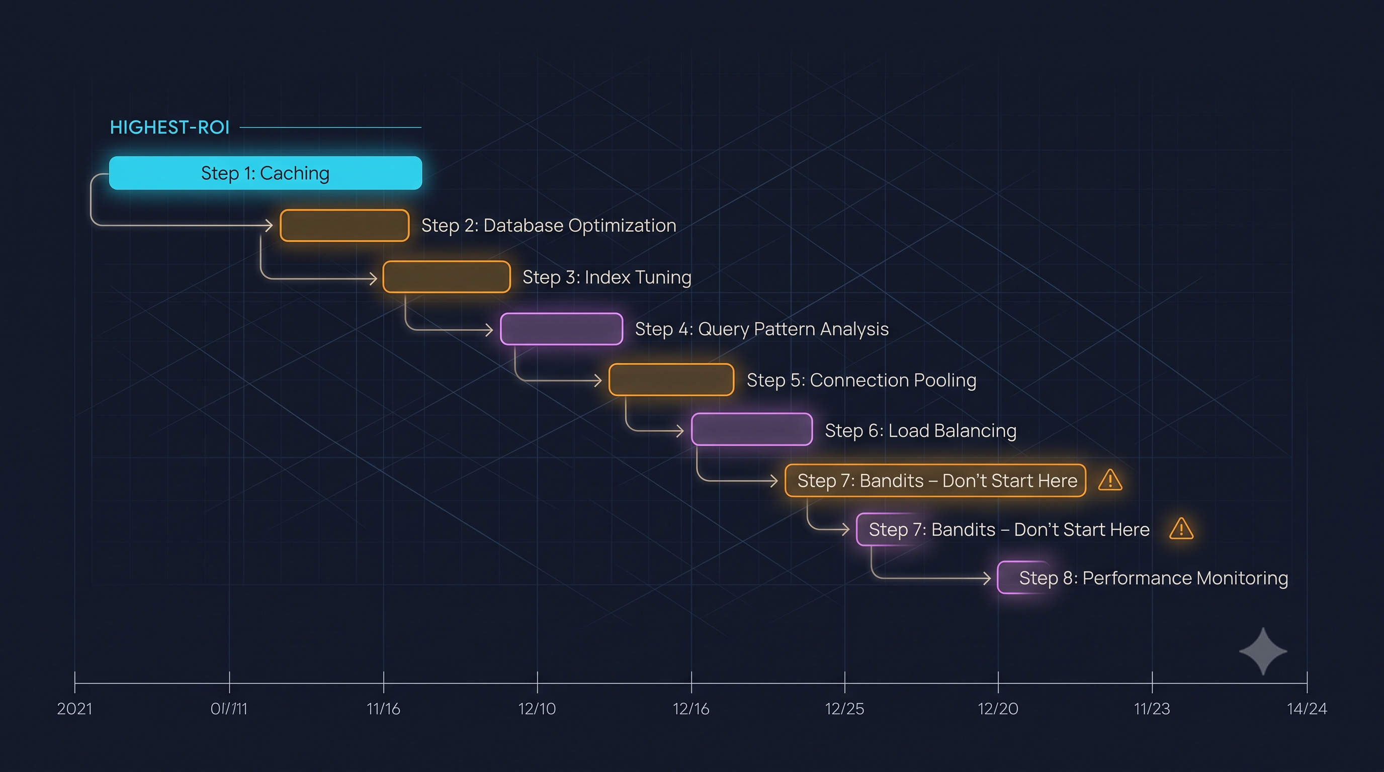 The build order as a dependency graph: Step 0 instrumentation (token accounting, reward signal, storage tiers) gates everything; prompt caching precedes retrieval; memory precedes compaction. Roughly one quarter for one senior engineer to a fully optimized stack.