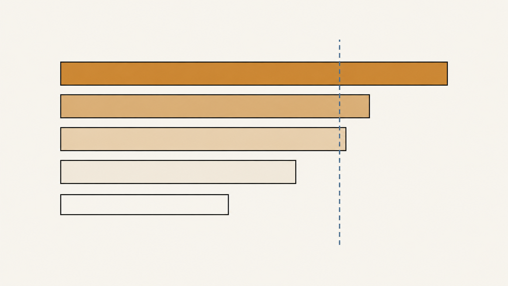 Detectability is length times entropy, not length. Low-entropy output — code, quotation, constrained formats — falls below the detection threshold at passage lengths where ordinary prose clears it comfortably. Every published carve-out follows from this one bound.